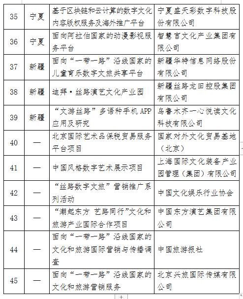 2020年“一帶一路”文化產(chǎn)業(yè)和旅游產(chǎn)業(yè)國際合作重點(diǎn)項(xiàng)目”釋放數(shù)字文化新動能