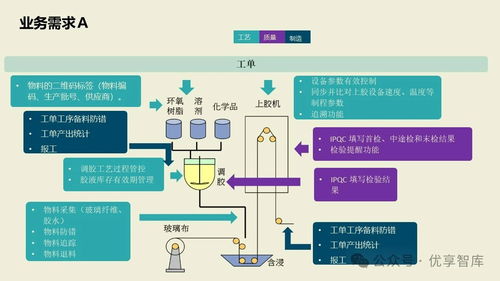 數字化智能工廠MES項目實施建設方案 基于PLM、NX、ERP、MES、TIA及WMS的供應鏈管理與信息系統集成服務
